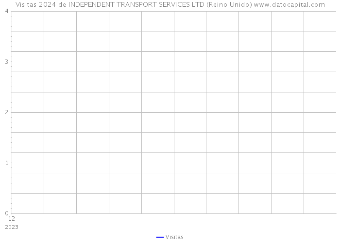 Visitas 2024 de INDEPENDENT TRANSPORT SERVICES LTD (Reino Unido) 