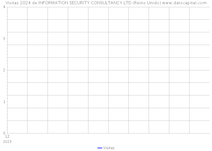 Visitas 2024 de INFORMATION SECURITY CONSULTANCY LTD (Reino Unido) 