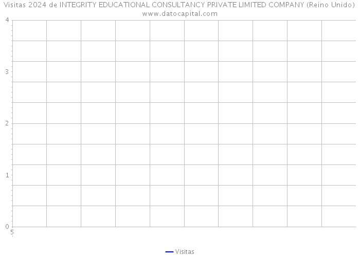 Visitas 2024 de INTEGRITY EDUCATIONAL CONSULTANCY PRIVATE LIMITED COMPANY (Reino Unido) 