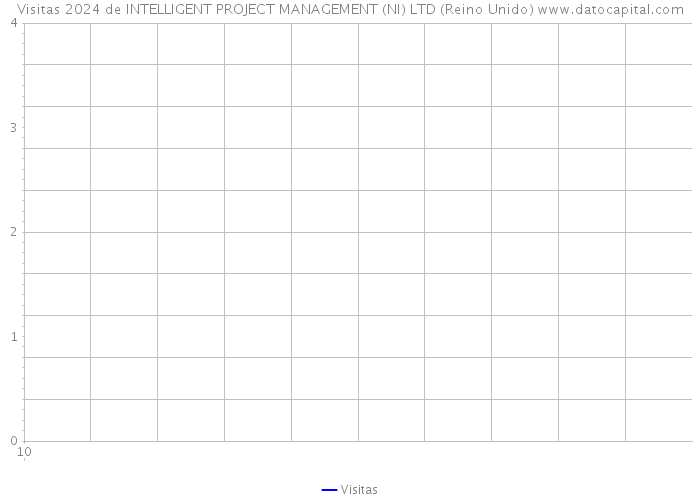 Visitas 2024 de INTELLIGENT PROJECT MANAGEMENT (NI) LTD (Reino Unido) 