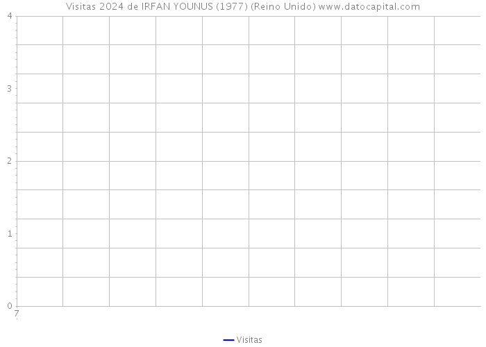 Visitas 2024 de IRFAN YOUNUS (1977) (Reino Unido) 