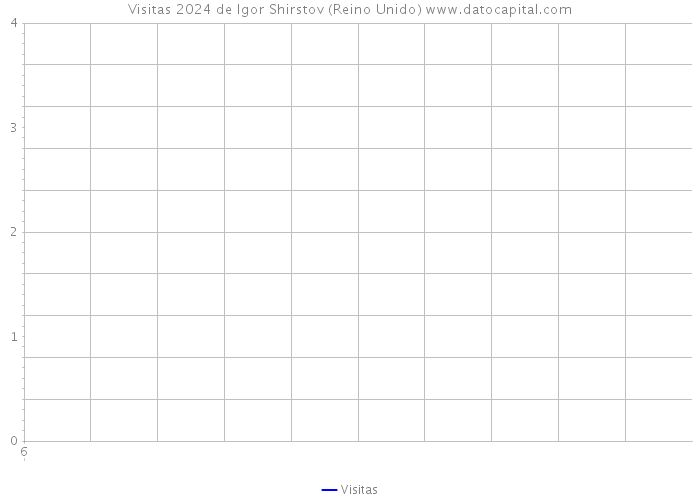 Visitas 2024 de Igor Shirstov (Reino Unido) 