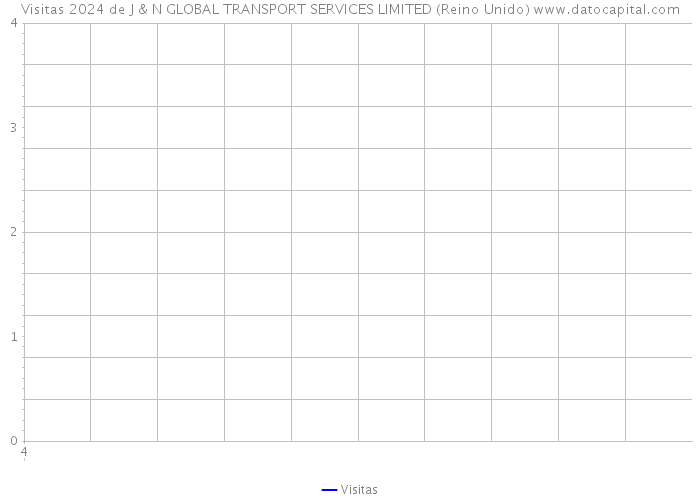 Visitas 2024 de J & N GLOBAL TRANSPORT SERVICES LIMITED (Reino Unido) 