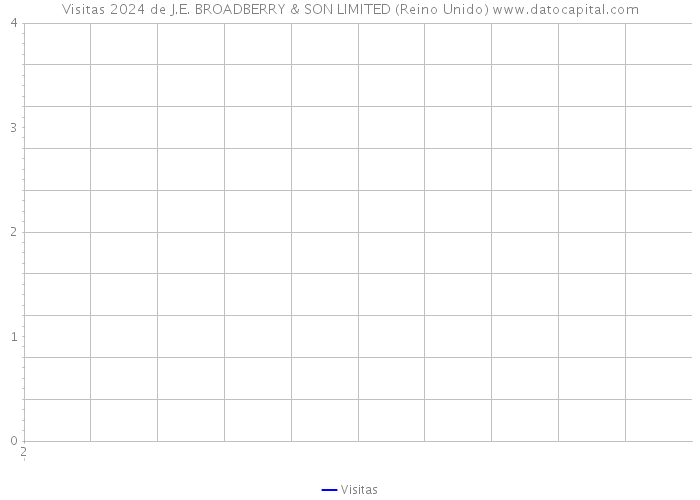 Visitas 2024 de J.E. BROADBERRY & SON LIMITED (Reino Unido) 