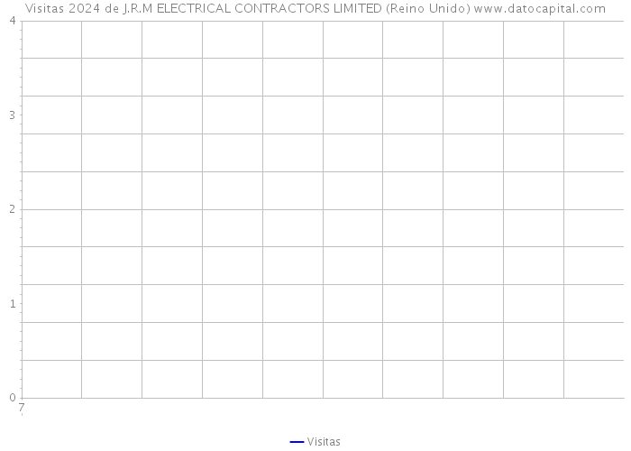 Visitas 2024 de J.R.M ELECTRICAL CONTRACTORS LIMITED (Reino Unido) 