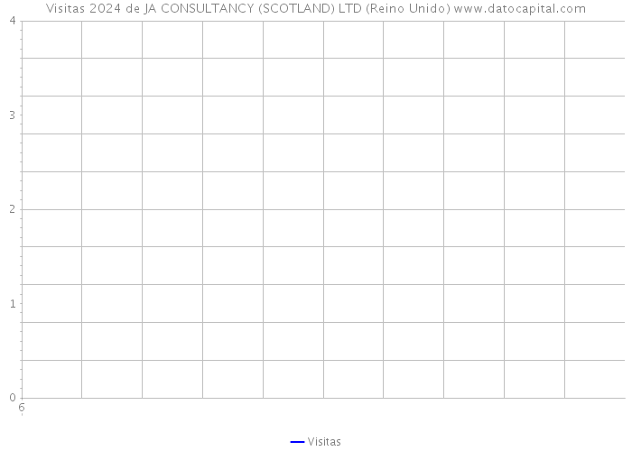 Visitas 2024 de JA CONSULTANCY (SCOTLAND) LTD (Reino Unido) 