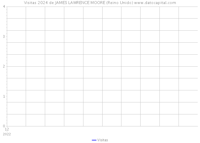Visitas 2024 de JAMES LAWRENCE MOORE (Reino Unido) 