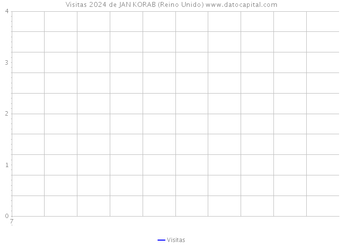 Visitas 2024 de JAN KORAB (Reino Unido) 