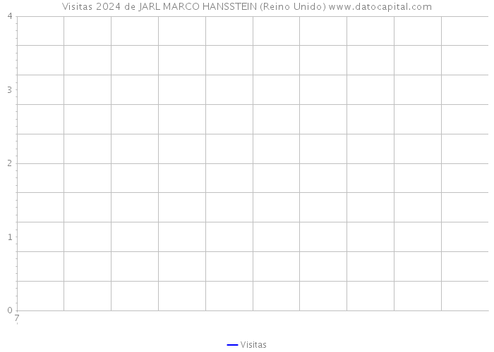 Visitas 2024 de JARL MARCO HANSSTEIN (Reino Unido) 