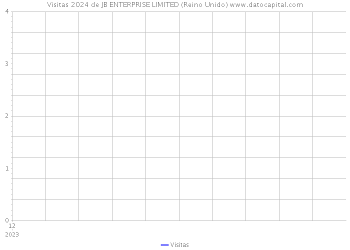 Visitas 2024 de JB ENTERPRISE LIMITED (Reino Unido) 