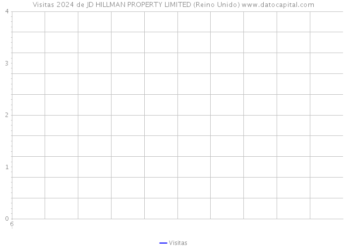 Visitas 2024 de JD HILLMAN PROPERTY LIMITED (Reino Unido) 