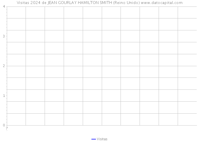 Visitas 2024 de JEAN GOURLAY HAMILTON SMITH (Reino Unido) 