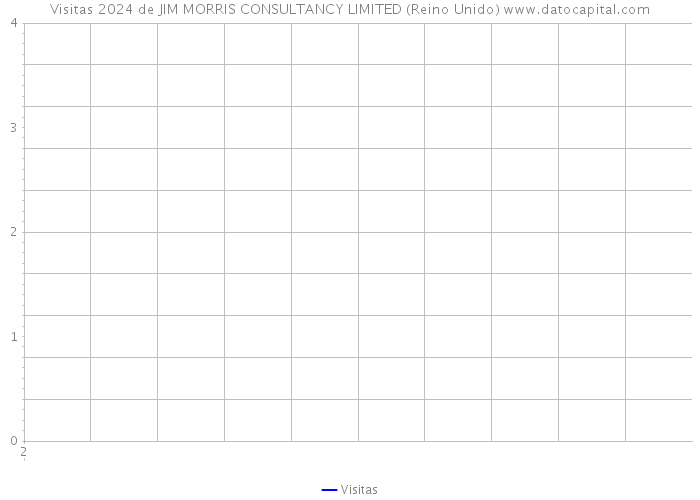 Visitas 2024 de JIM MORRIS CONSULTANCY LIMITED (Reino Unido) 