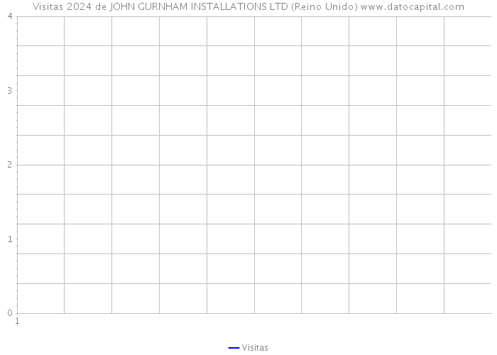 Visitas 2024 de JOHN GURNHAM INSTALLATIONS LTD (Reino Unido) 