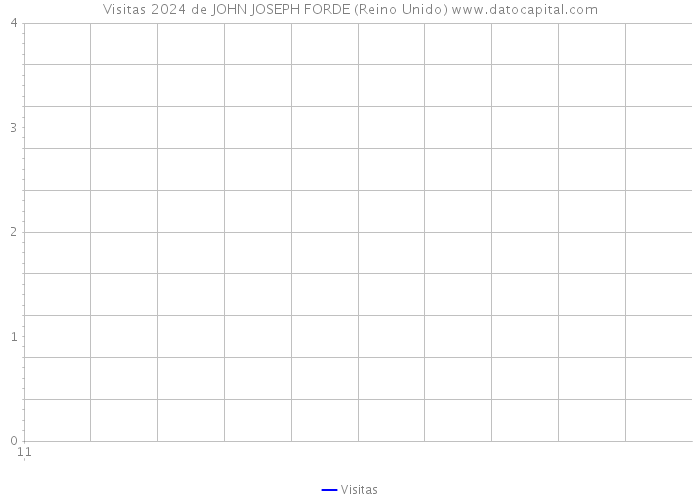 Visitas 2024 de JOHN JOSEPH FORDE (Reino Unido) 