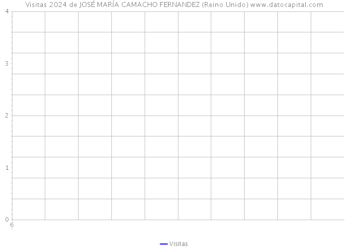 Visitas 2024 de JOSÉ MARÍA CAMACHO FERNANDEZ (Reino Unido) 