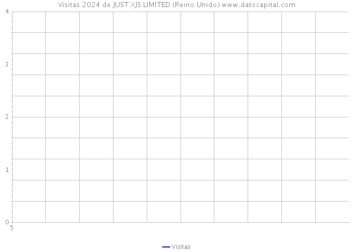 Visitas 2024 de JUST XJS LIMITED (Reino Unido) 