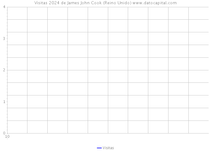 Visitas 2024 de James John Cook (Reino Unido) 