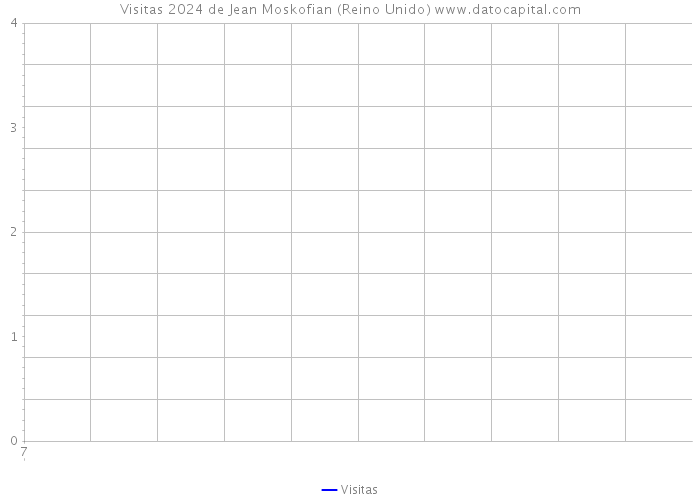 Visitas 2024 de Jean Moskofian (Reino Unido) 