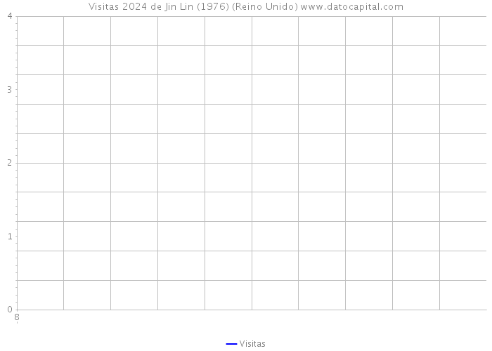 Visitas 2024 de Jin Lin (1976) (Reino Unido) 