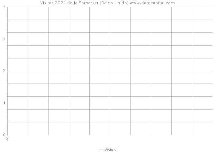 Visitas 2024 de Jo Somerset (Reino Unido) 