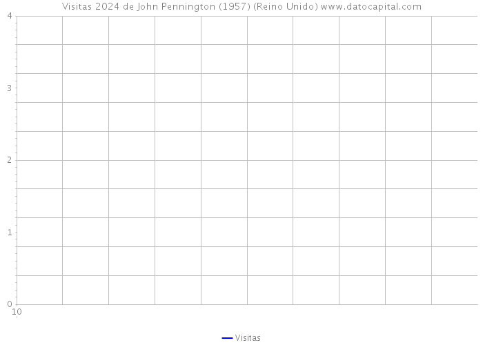 Visitas 2024 de John Pennington (1957) (Reino Unido) 