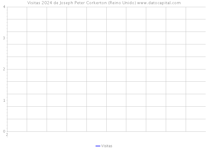 Visitas 2024 de Joseph Peter Corkerton (Reino Unido) 