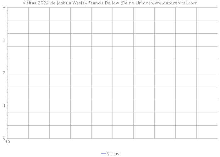 Visitas 2024 de Joshua Wesley Francis Dallow (Reino Unido) 