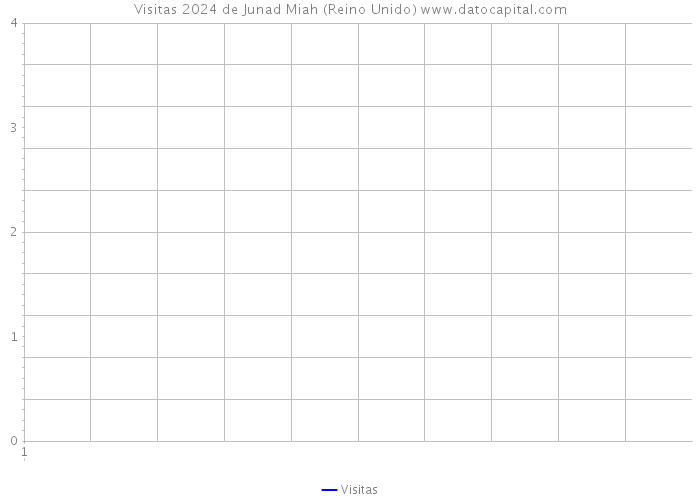 Visitas 2024 de Junad Miah (Reino Unido) 