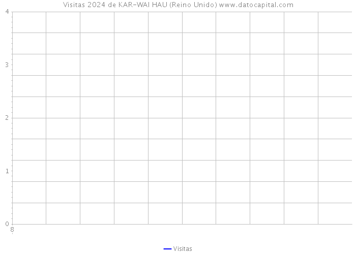 Visitas 2024 de KAR-WAI HAU (Reino Unido) 