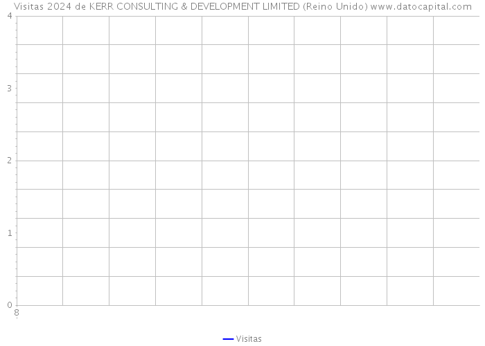 Visitas 2024 de KERR CONSULTING & DEVELOPMENT LIMITED (Reino Unido) 