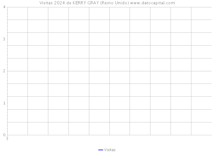 Visitas 2024 de KERRY GRAY (Reino Unido) 