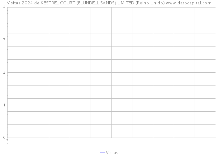 Visitas 2024 de KESTREL COURT (BLUNDELL SANDS) LIMITED (Reino Unido) 