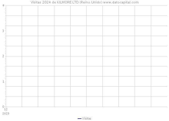 Visitas 2024 de KILMORE LTD (Reino Unido) 