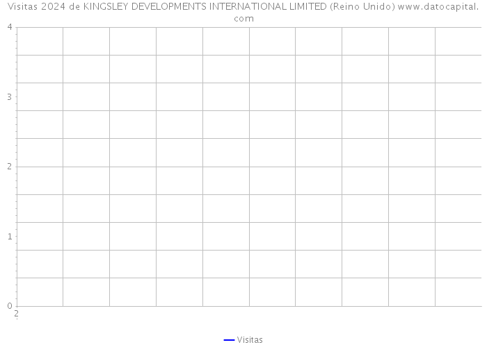 Visitas 2024 de KINGSLEY DEVELOPMENTS INTERNATIONAL LIMITED (Reino Unido) 