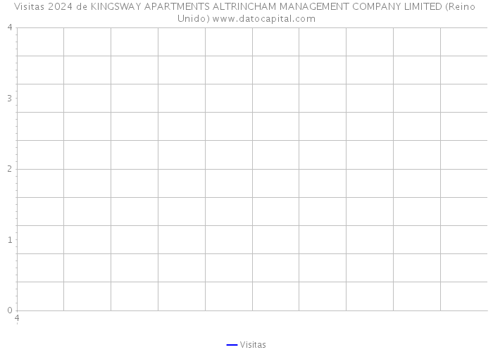 Visitas 2024 de KINGSWAY APARTMENTS ALTRINCHAM MANAGEMENT COMPANY LIMITED (Reino Unido) 