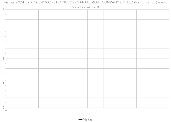 Visitas 2024 de KINGSWOOD (STRONGVOX) MANAGEMENT COMPANY LIMITED (Reino Unido) 