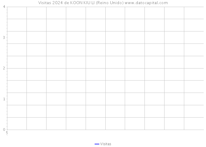 Visitas 2024 de KOON KIU LI (Reino Unido) 