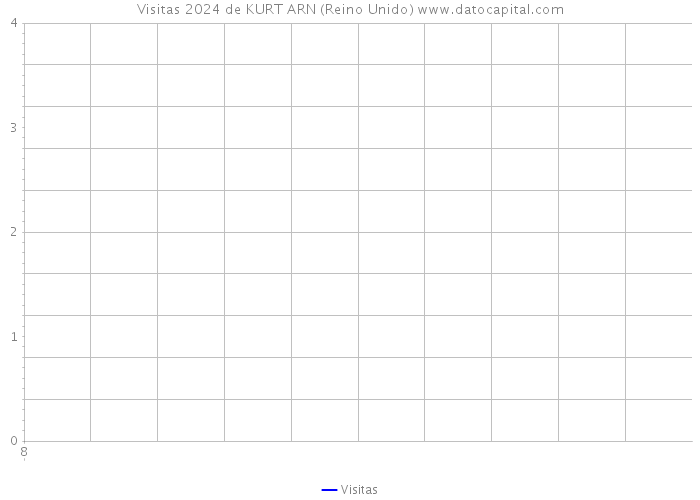 Visitas 2024 de KURT ARN (Reino Unido) 