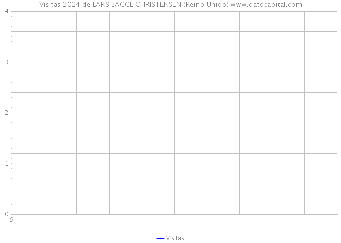 Visitas 2024 de LARS BAGGE CHRISTENSEN (Reino Unido) 