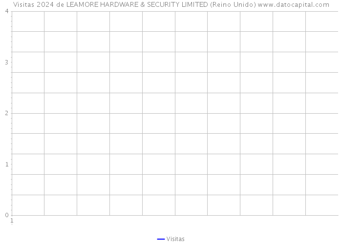 Visitas 2024 de LEAMORE HARDWARE & SECURITY LIMITED (Reino Unido) 