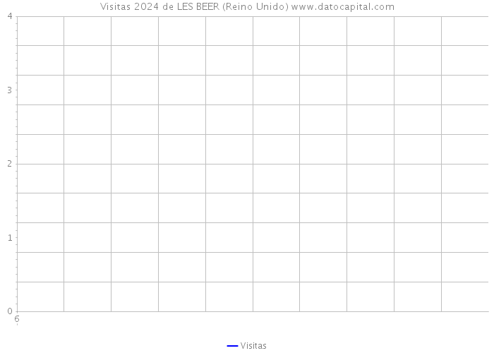 Visitas 2024 de LES BEER (Reino Unido) 