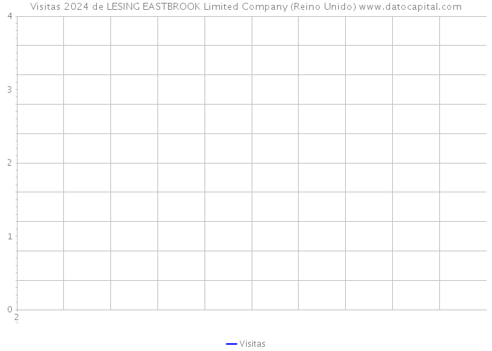 Visitas 2024 de LESING EASTBROOK Limited Company (Reino Unido) 