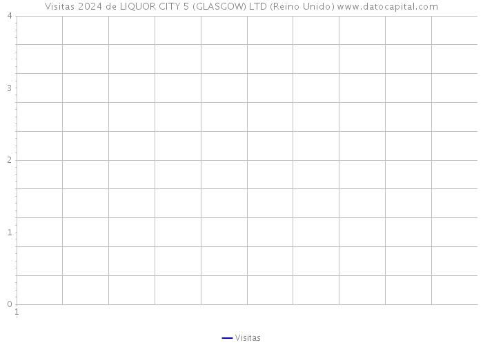 Visitas 2024 de LIQUOR CITY 5 (GLASGOW) LTD (Reino Unido) 