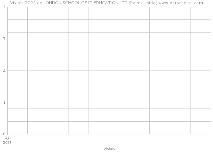 Visitas 2024 de LONDON SCHOOL OF IT EDUCATION LTD (Reino Unido) 