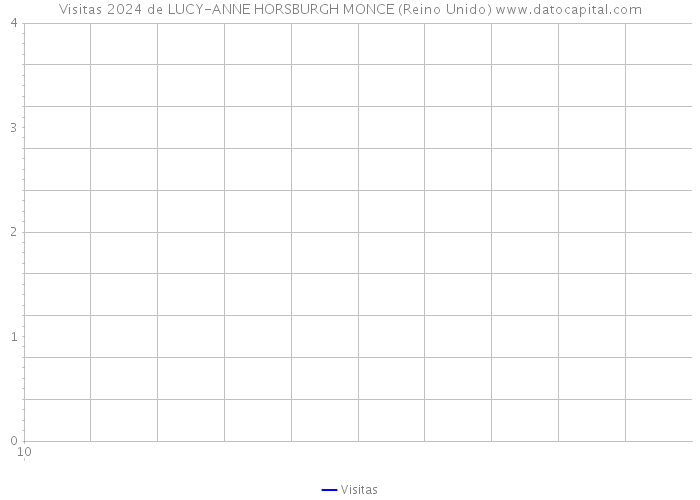 Visitas 2024 de LUCY-ANNE HORSBURGH MONCE (Reino Unido) 