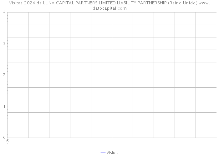 Visitas 2024 de LUNA CAPITAL PARTNERS LIMITED LIABILITY PARTNERSHIP (Reino Unido) 