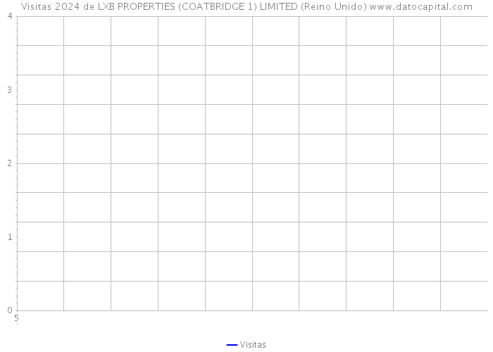 Visitas 2024 de LXB PROPERTIES (COATBRIDGE 1) LIMITED (Reino Unido) 