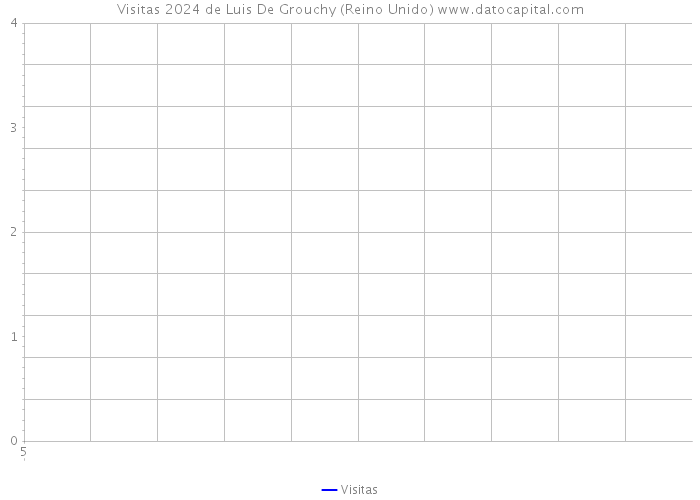 Visitas 2024 de Luis De Grouchy (Reino Unido) 