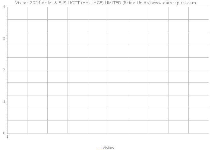 Visitas 2024 de M. & E. ELLIOTT (HAULAGE) LIMITED (Reino Unido) 